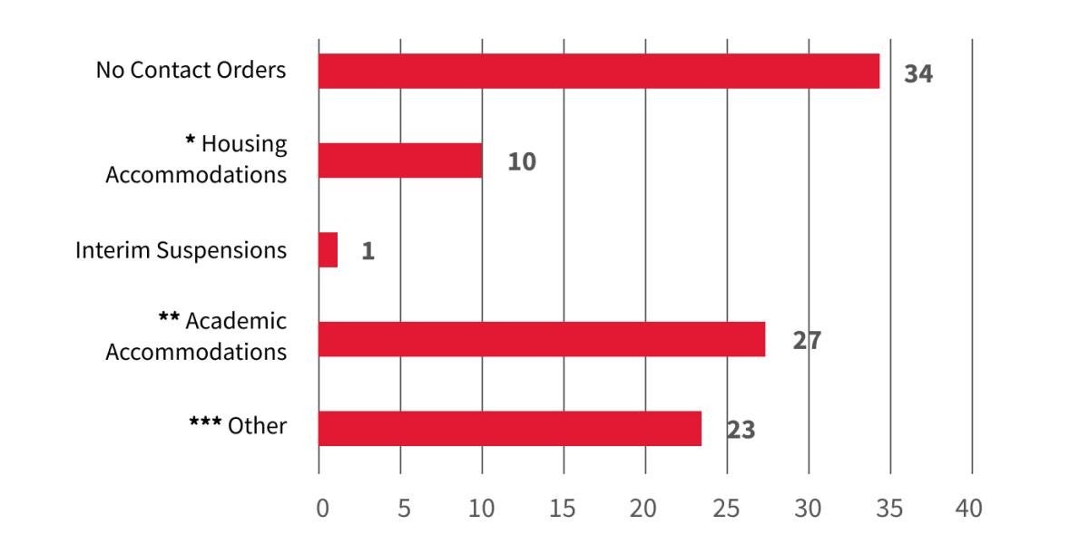 Bar chart of interim measures taken in response to misconduct reports