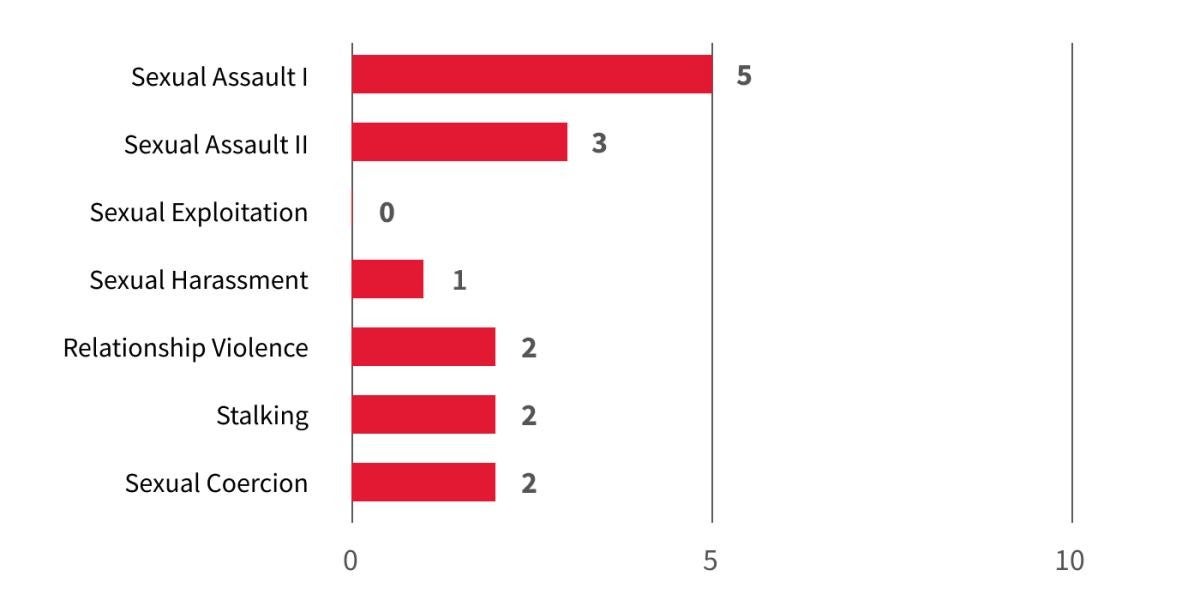Bar chart showing types of student sexual misconduct investigated in 2019-20