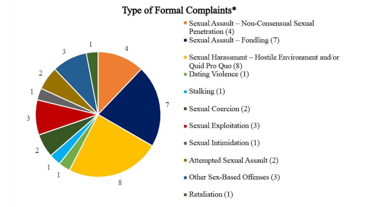 This image contains a pie chart with the breakdown of the type of sexual misconduct that were alleged in the Formal Complaints received by the Title IX Coordinator.