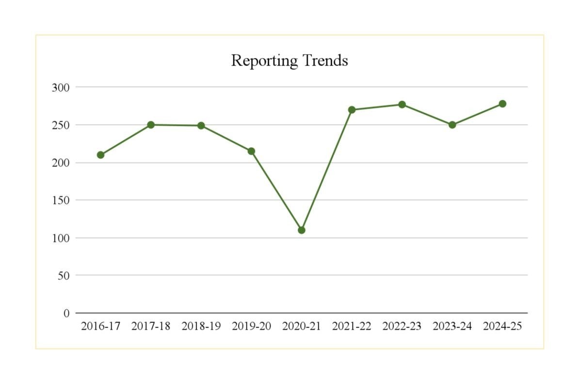 Reporting Trends from 2016-2025 (24-25 AR)