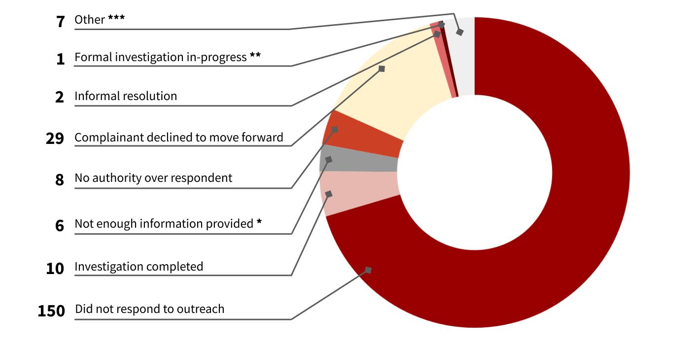 Pie chart of outcomes from 2019-20 reports of student sexual misconduct
