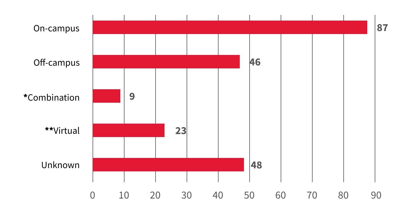 Bar chart of locations of sexual misconduct incidents reported 2019-20