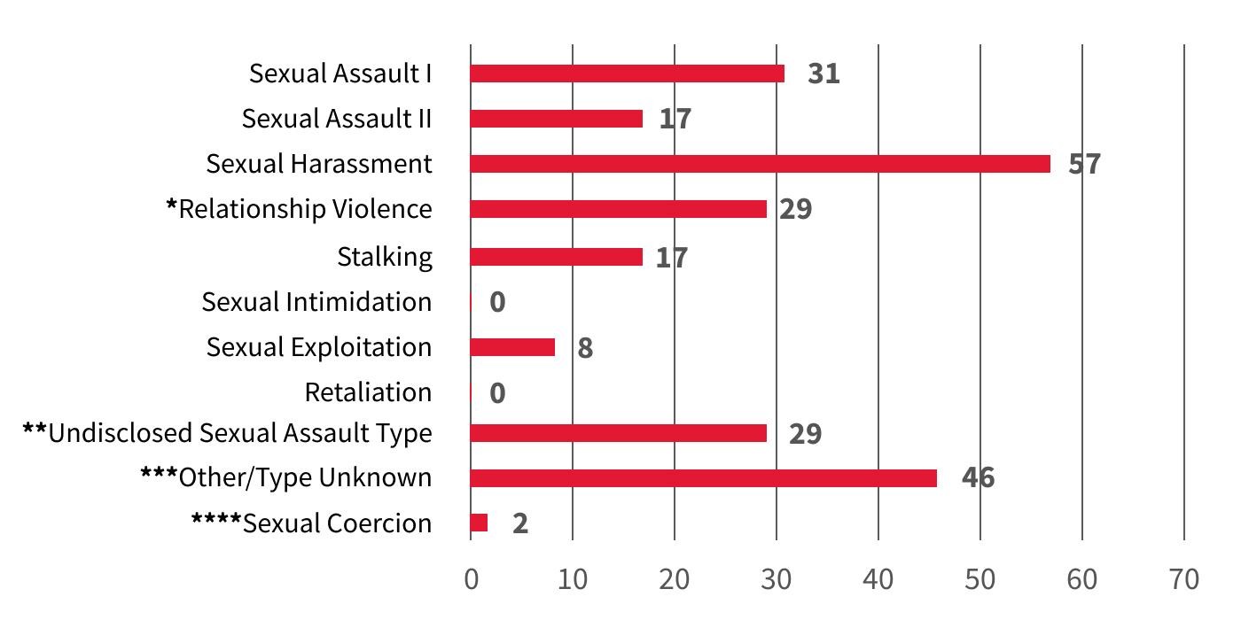 Bar chart of the types of student sexual misconduct reported 2019-20