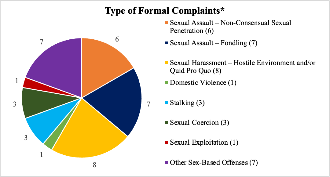 Formal Complaints SM Report (3.27.24).png