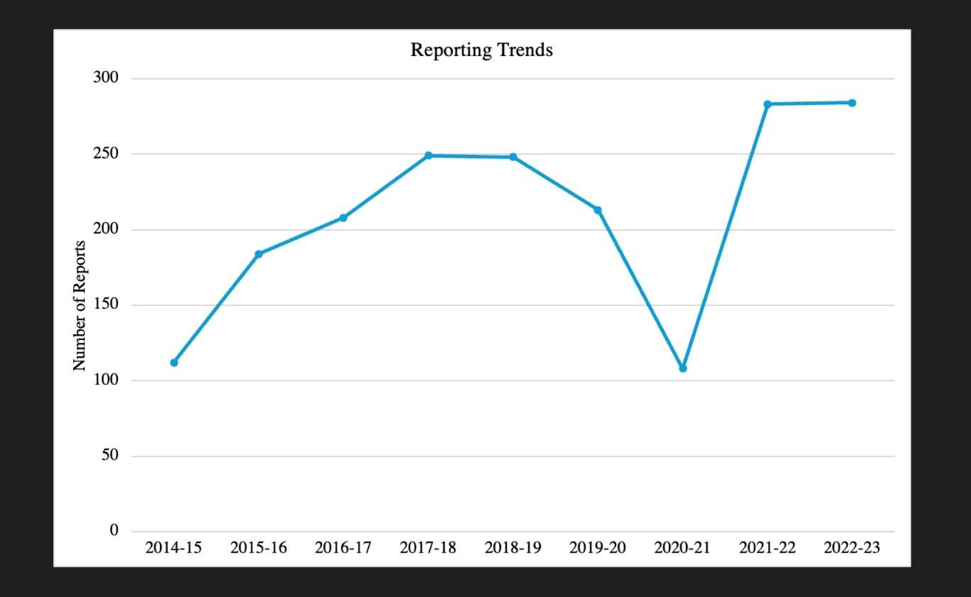 Reporting Trends Graph (2024 SM Report)