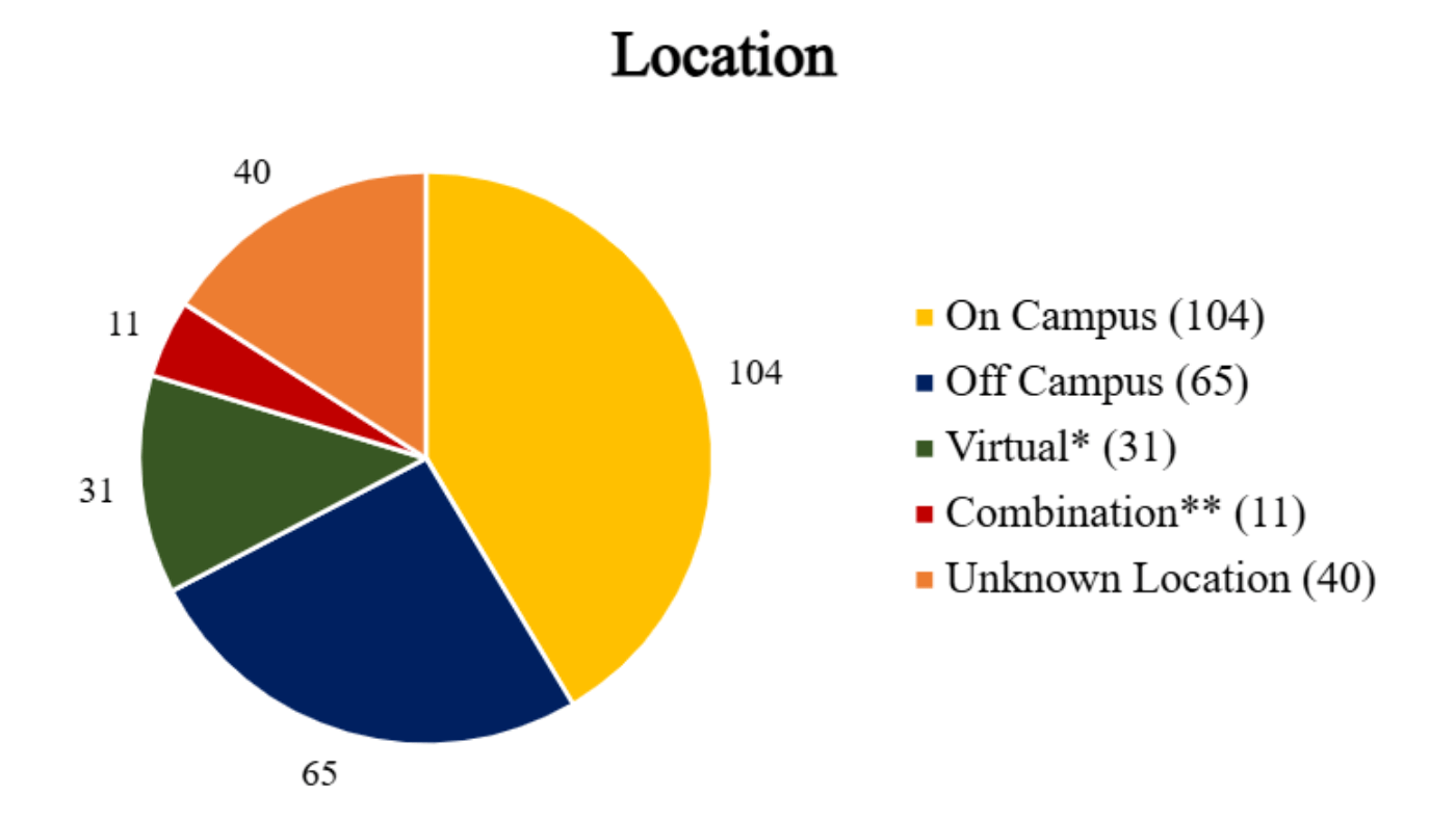 This image contains a pie chart with the breakdown of the reported incidents of sexual misconduct received by the OCRSM according to the location of the incident.