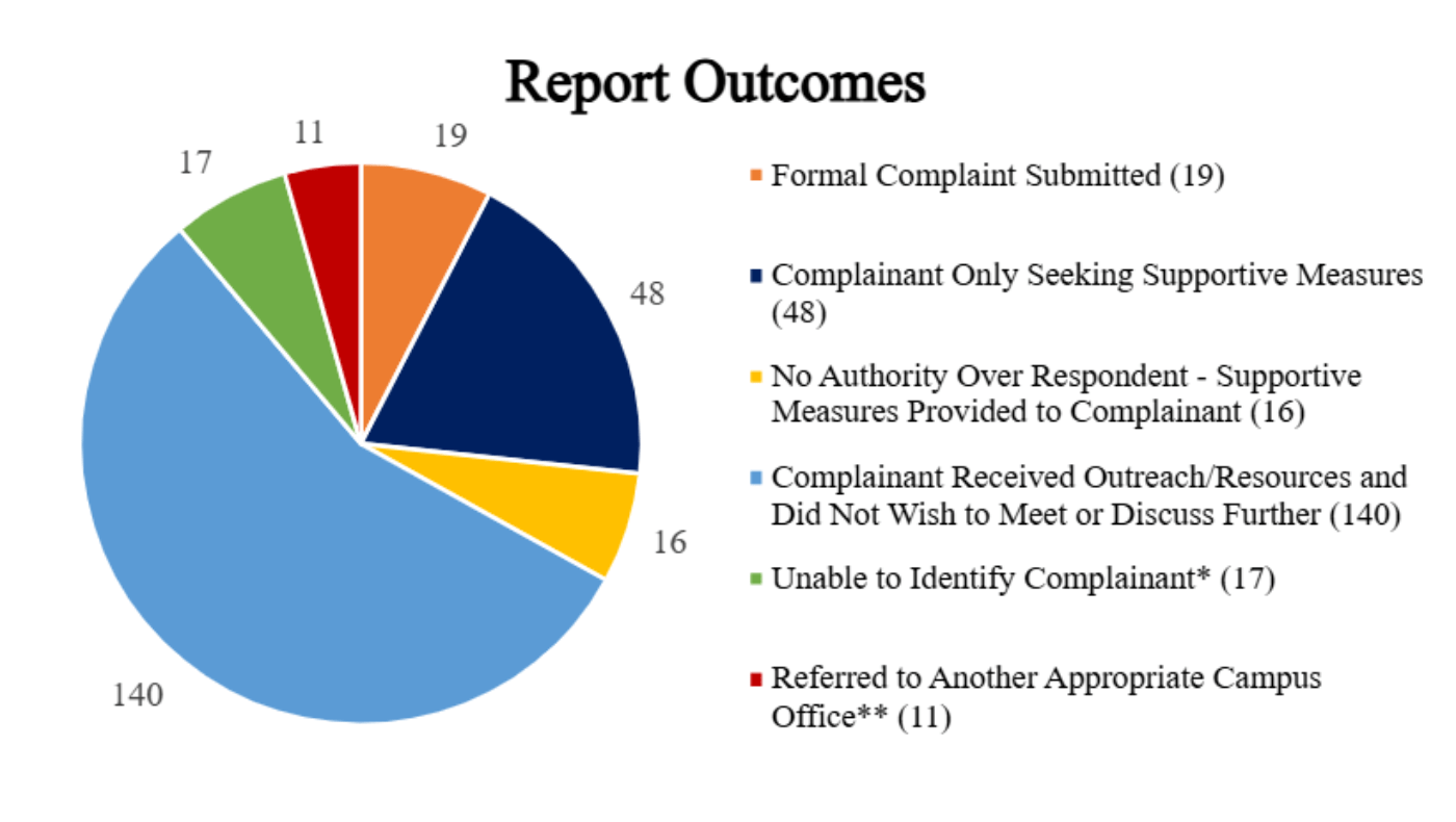 This image contains a pie chart with the breakdown of the outcomes of the reports received by the Title IX Coordinator.