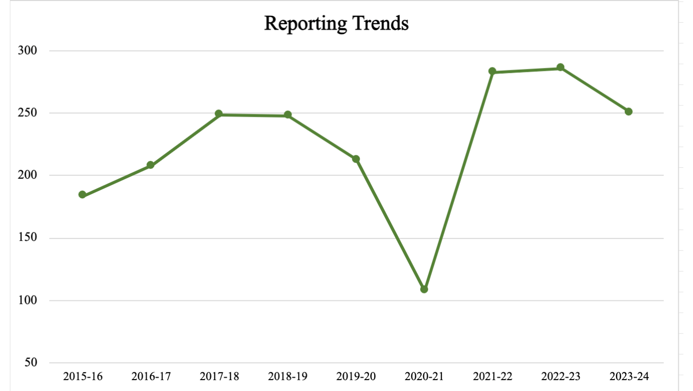 This image is a graph that illustrates reporting trends from 2015-2024. The trend shows a decrease from 2017-2020, an increase from 2020-2023, and another decrease from 2023-2024.