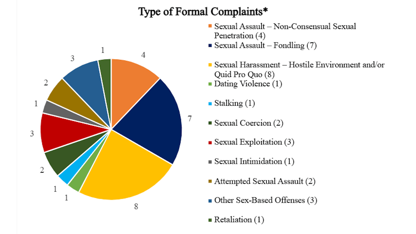 This image contains a pie chart with the breakdown of the type of sexual misconduct that were alleged in the Formal Complaints received by the Title IX Coordinator.