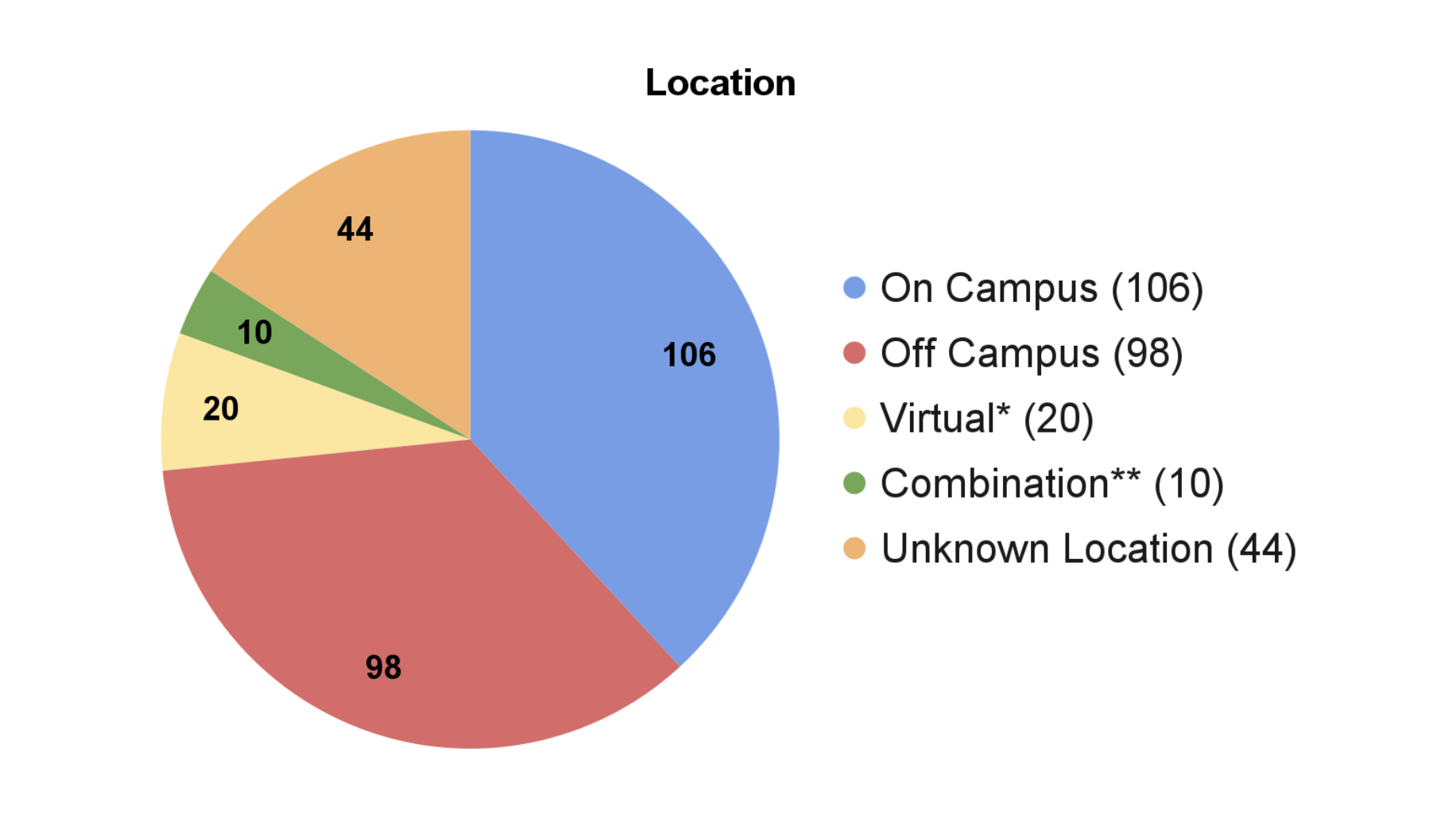 Pie Chart of the Location of Sexual Misconduct Reports (24-25 AR)