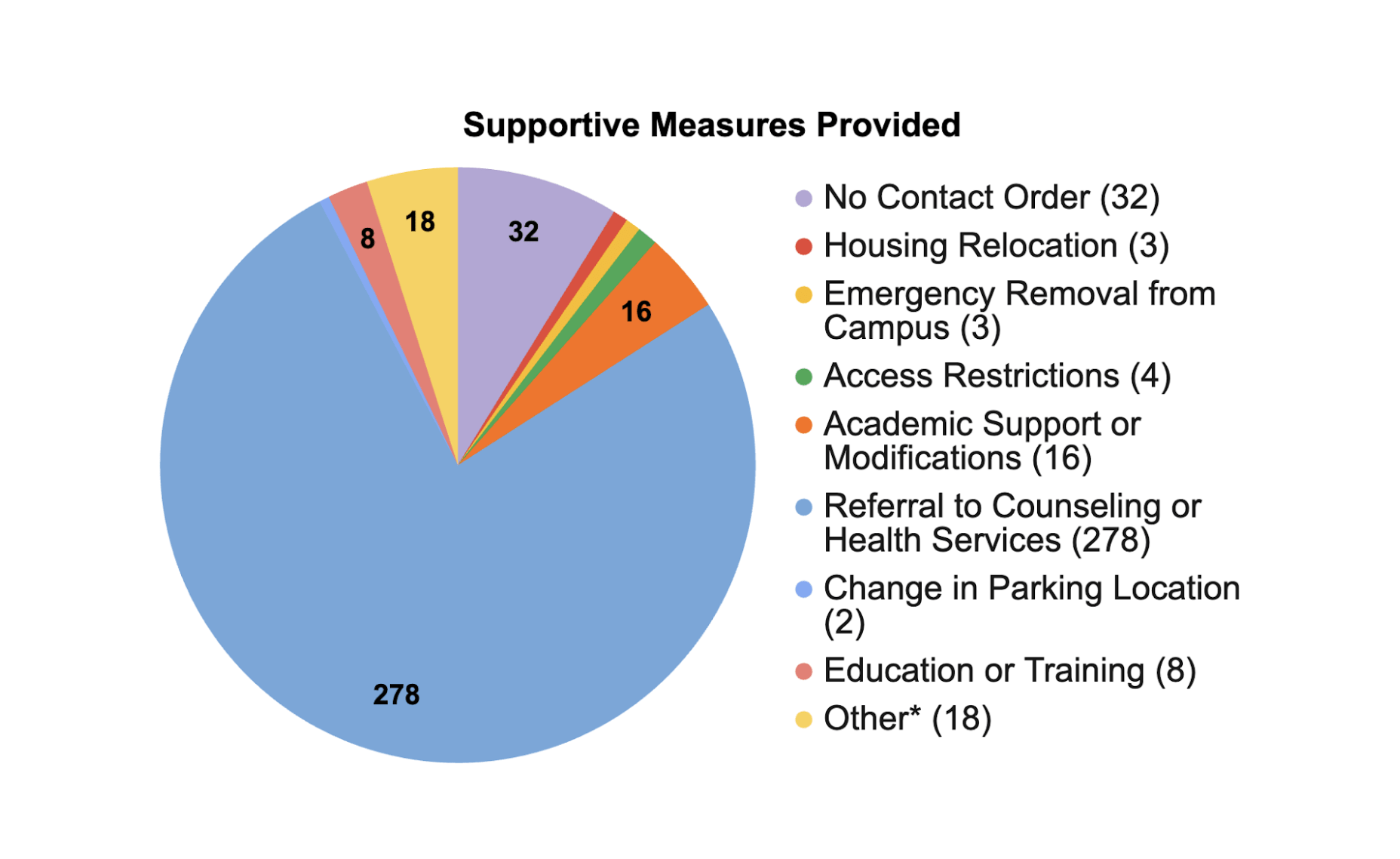 Pie Chart of Supportive Measures Provided (24-25 AR)