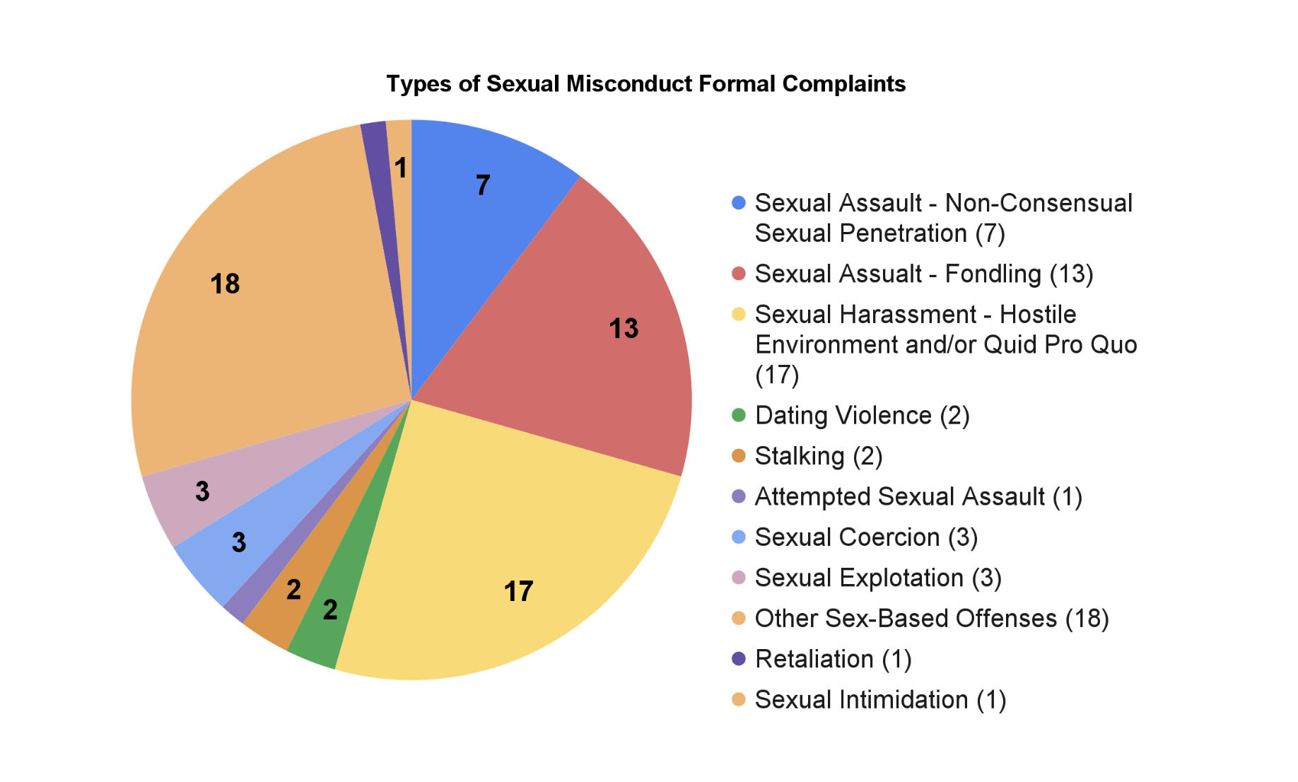 Pie Chart of the Types of Sexual Misconduct Formal Complaints Received by the Title IX Coordinator (24-25 AR)