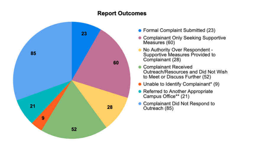 [Image Description: This image contains a pie chart with the breakdown of the outcomes of the reports received by the Title IX Coordinator.]