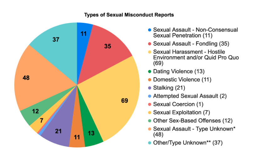 This image contains a pie chart with the breakdown of the reported incidents of sexual misconduct received by OCRSM.